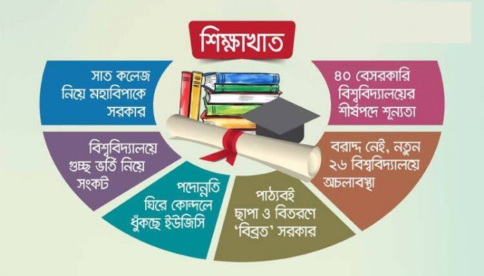 শিক্ষাখাতে বিশৃঙ্খলা দিশেহারা সরকার শিক্ষাখাতে বিশৃঙ্খলা দিশেহারা সরকার