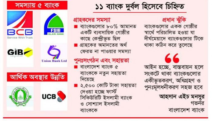সংকটে দুর্বল ব্যাংক সংকটে দুর্বল ব্যাংক